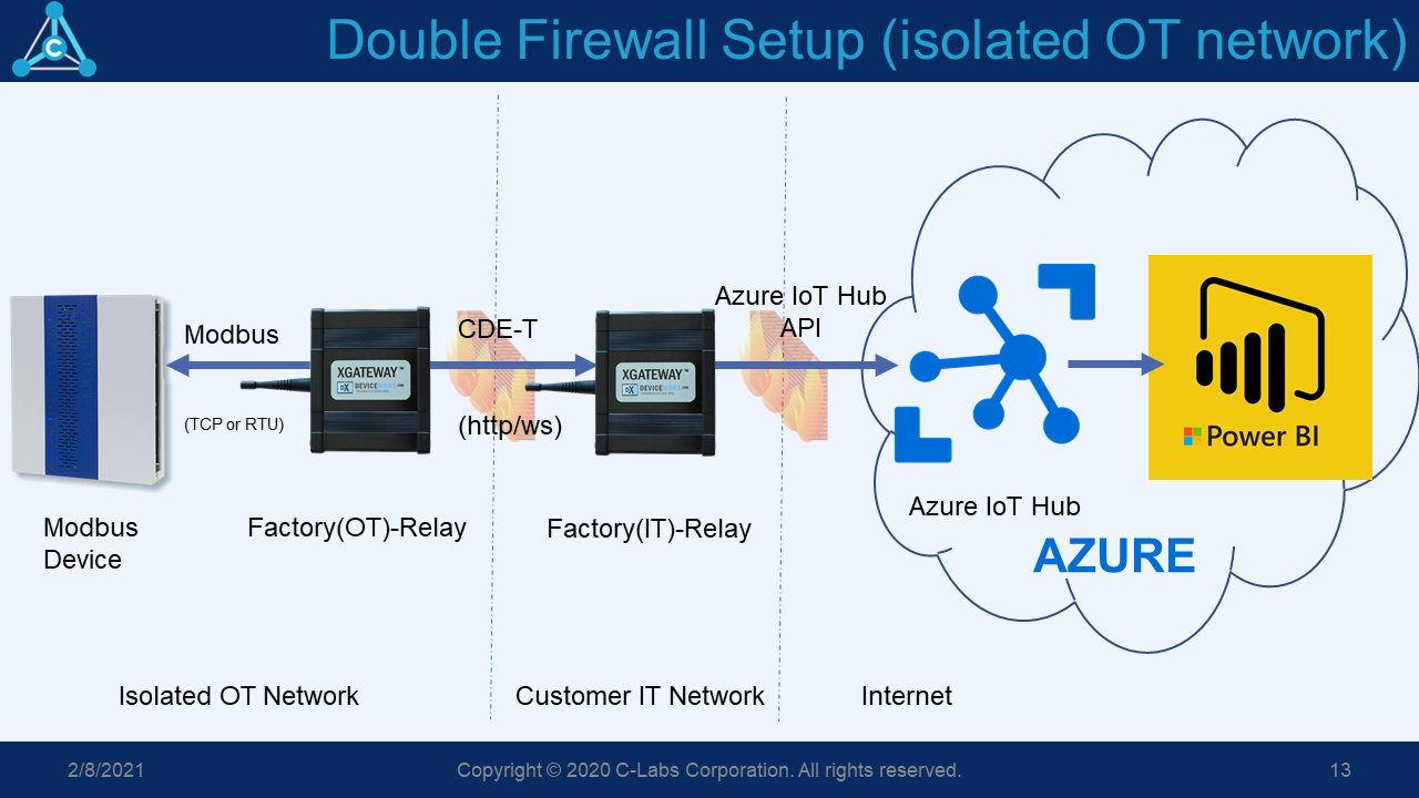 Multi-Network Diagram